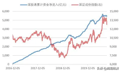 人民币汇率涨跌与A股“北向资金”的进出真的有关系吗？