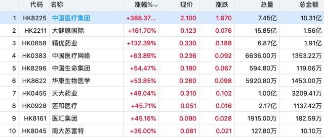 新冠病毒“催热”港股医药股，有公司股价翻16倍，有的回吐资金