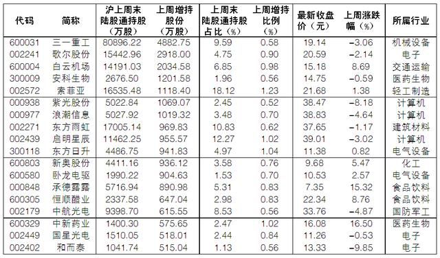 北向资金连续第十周净流入，持续买入科技、机械设备（附表）