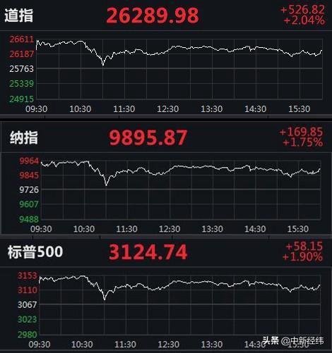 美股三连涨：道指涨逾520点 科技、能源股普涨