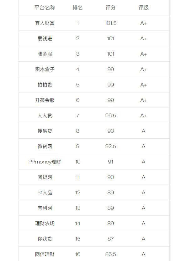 最新P2P网贷平台排名前15：你我贷垫底，宜人夺冠！玖富未上榜？