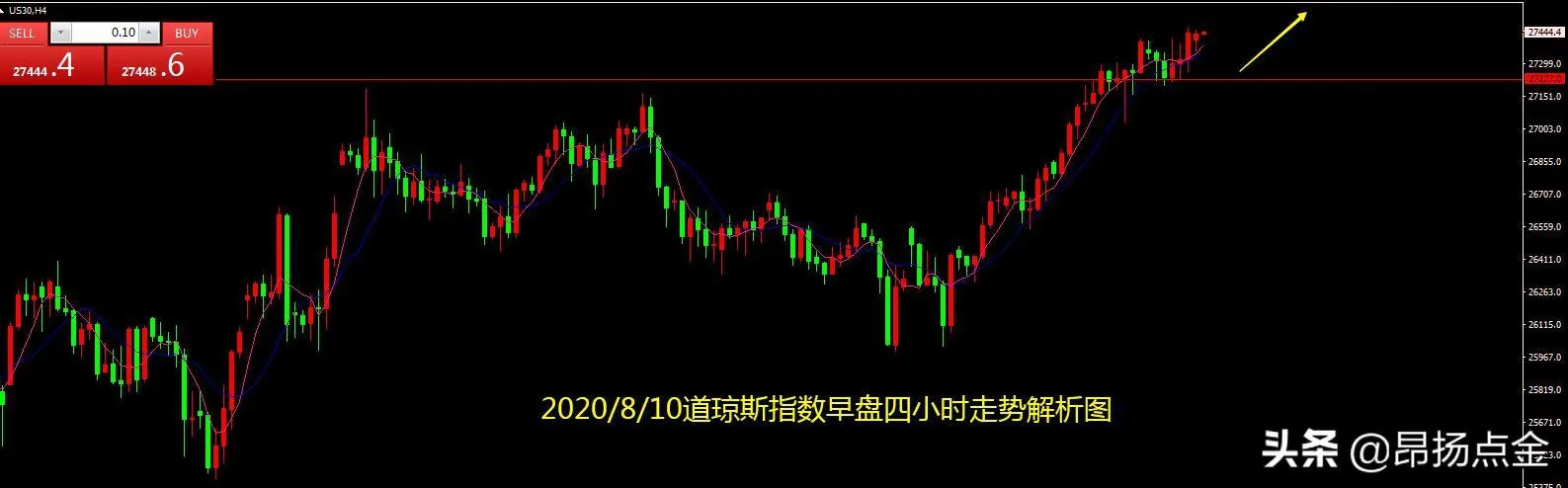 昂扬点金：8/10黄金早盘急跌不追空，午后反抽2036定强弱