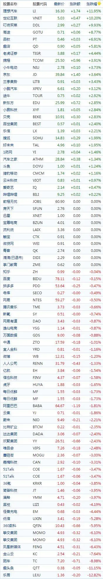 中国概念股收盘：理想汽车、世纪互联涨逾10%，房多多跌超17%