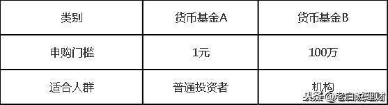 基金后面的字母abc是什么意思 应该怎么选 论金