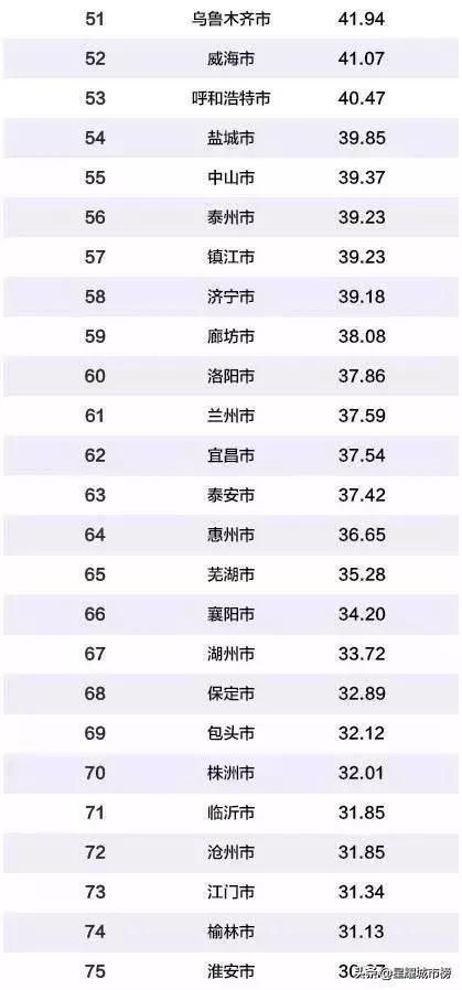 中国百强城市排行榜，你在的城市排名第几？