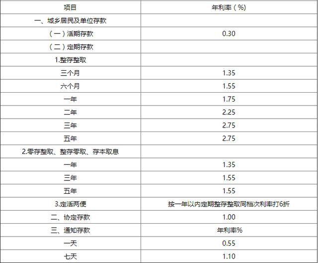 2020年中国银行存款利息是多少？银行10万存款一年利息多少？