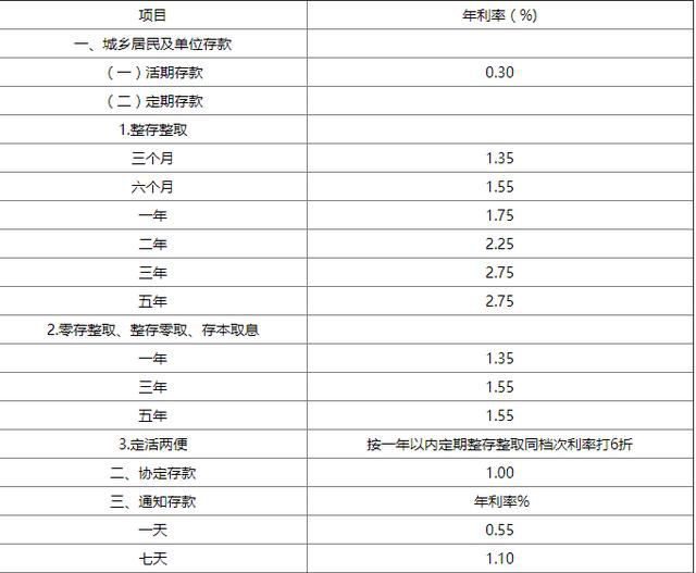 2020年中国银行存款利息是多少？银行10万存款一年利息多少？