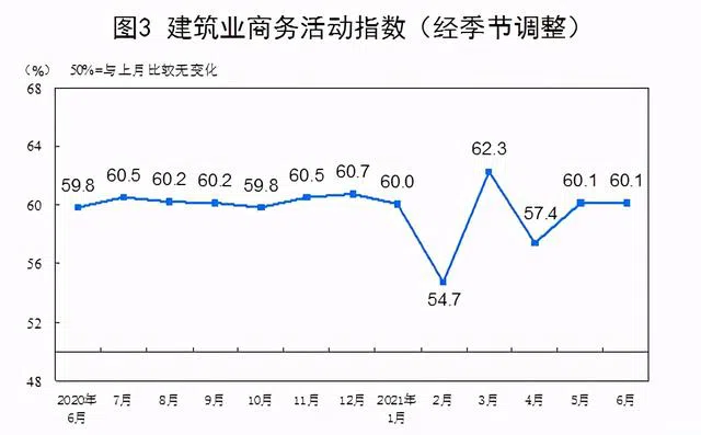 统计局：6月PMI为50.9% 制造业延续稳定扩张态势