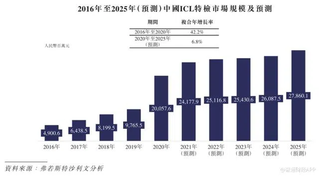 深耕icl蓝海赛道 临床特检第一股 康圣环球即将登陆港股 论金