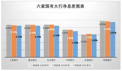 六大行息差管理能力大比拼 中行行长回应：息差下降问题是对中行的一种褒奖