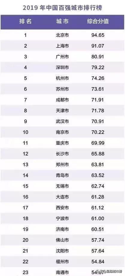 中国百强城市排行榜，你在的城市排名第几？