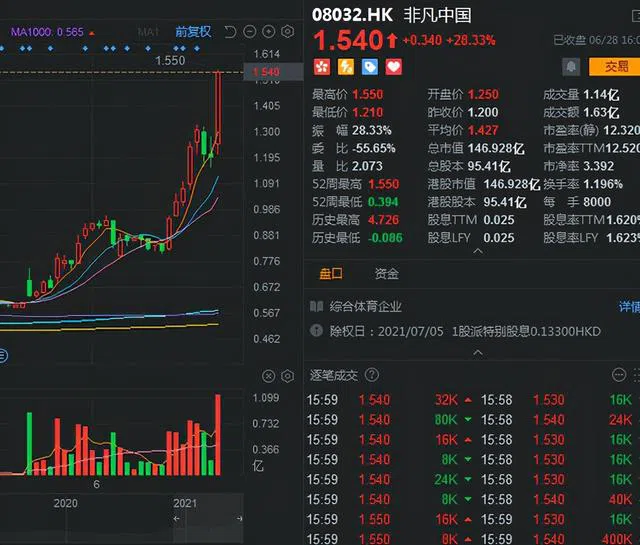 中国体操王子 身家一天涨超1 4亿港元 李宁港股遭疯抢 股价3年涨了12倍 论金