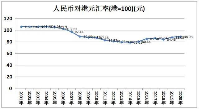 近二十年人民币对国外货币的汇率变化，人民币是升值还是贬值好？