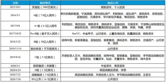 被美团疯狂看好的理想，领先蔚来抢跑，能否再创千亿市值？| IPO见闻