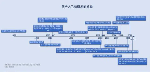 国产大飞机一梦50年：对标波音空客，已获815架订单