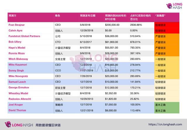 2020 年比特币价格预测的准确性如何？ 论金