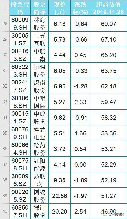 A股市场里这39股被严重高估！股民：别再轻易买入了！（附名单）