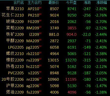 商品期货收盘涨跌参半，苹果、LPG等跌超2%，沪银、燃料油等跌超1%