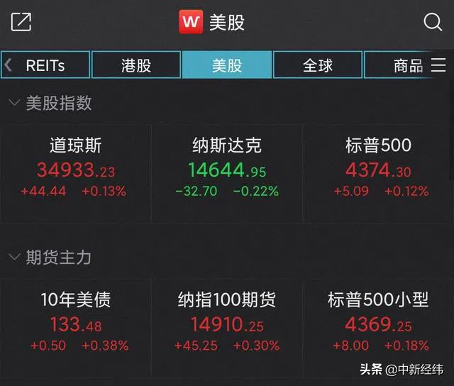 美股收盘：纳指跌0.22%，理想汽车跌近7%