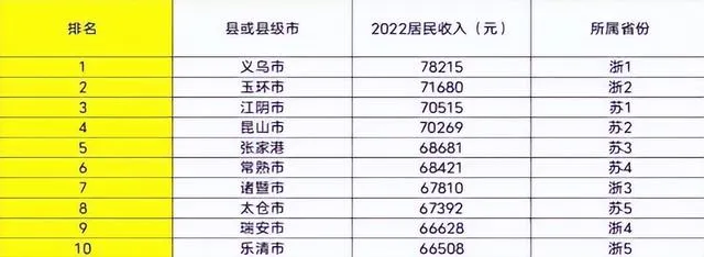 中国人均收入十强县：昆山退居第4，慈溪暂时出局，榜首达78215元