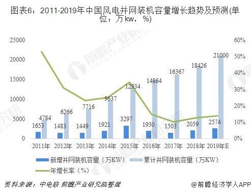 19年中国可再生能源行业市场现状及发展趋势水电仍占据主导 论金