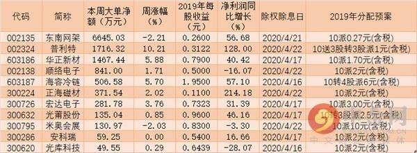 25家公司近期即将分红 机构增持这7股