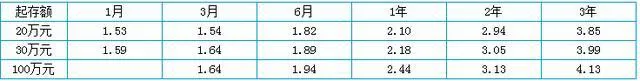 2020年在银行要存多少钱，每个月才能有3000元收入？