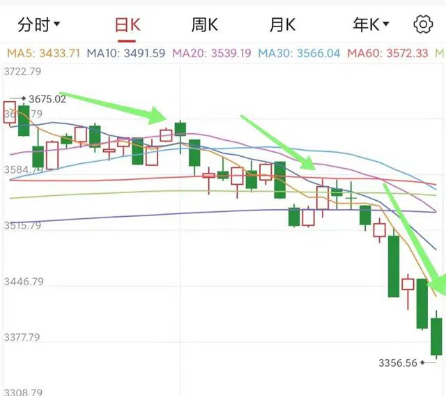 去年a股涨一年，还不如今年1个月的跌幅，a股真有这么差吗？